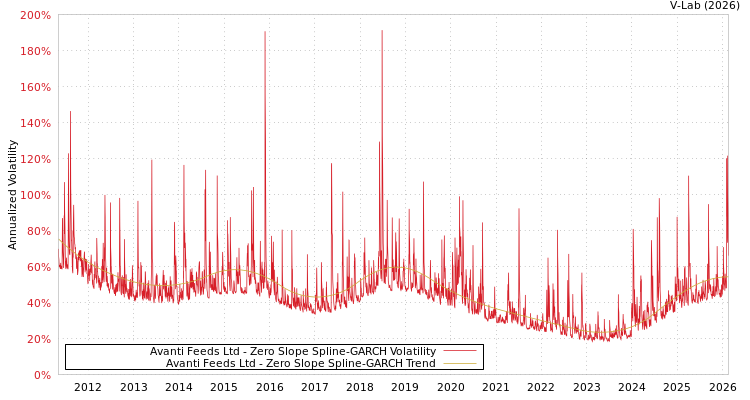 graph of Avanti Feeds Ltd S0GARCH