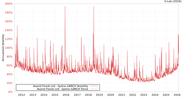graph of Avanti Feeds Ltd SGARCH