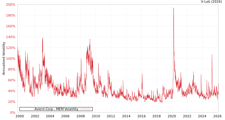 graph of Avient Corp MEM