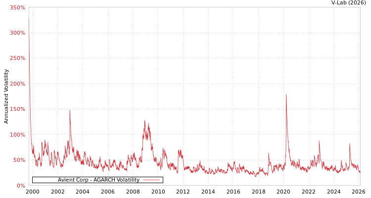 graph of Avient Corp AGARCH