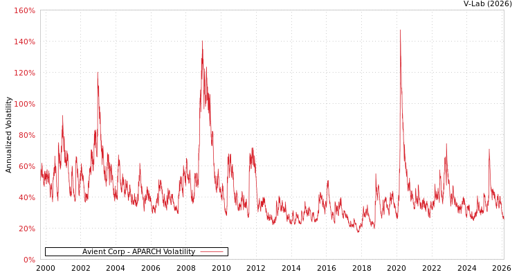 graph of Avient Corp APARCH