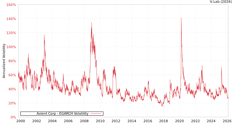 graph of Avient Corp EGARCH