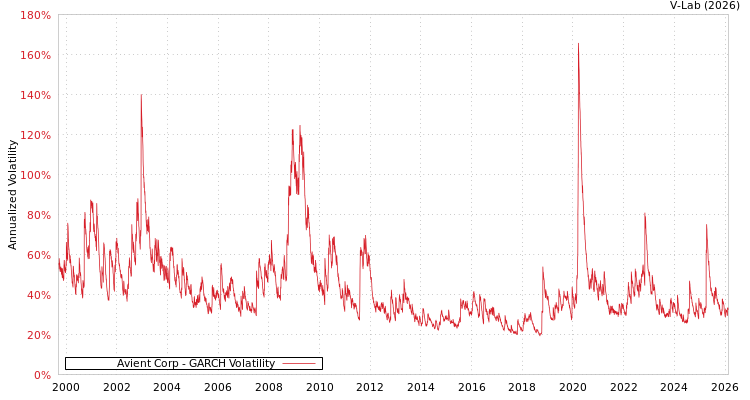graph of Avient Corp GARCH