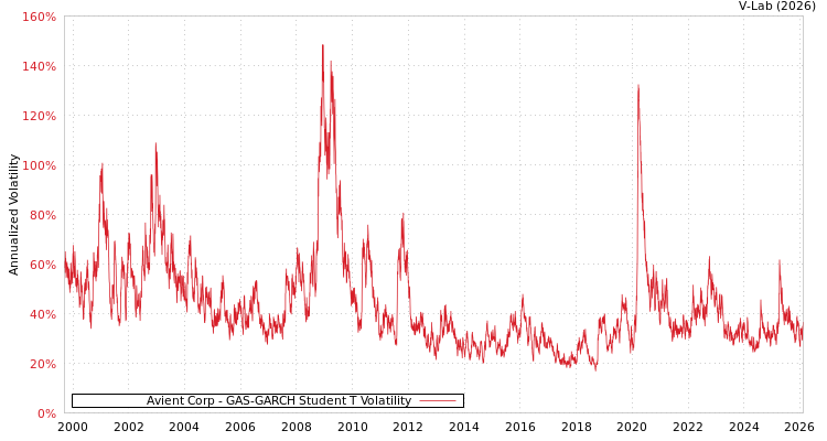 graph of Avient Corp GAS-GARCH-T