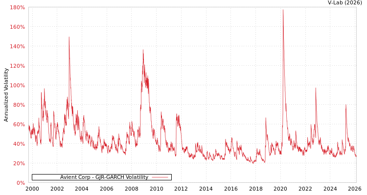 graph of Avient Corp GJR-GARCH