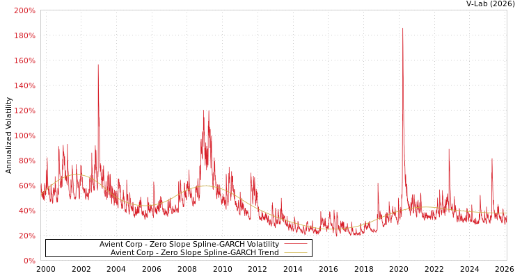 graph of Avient Corp S0GARCH