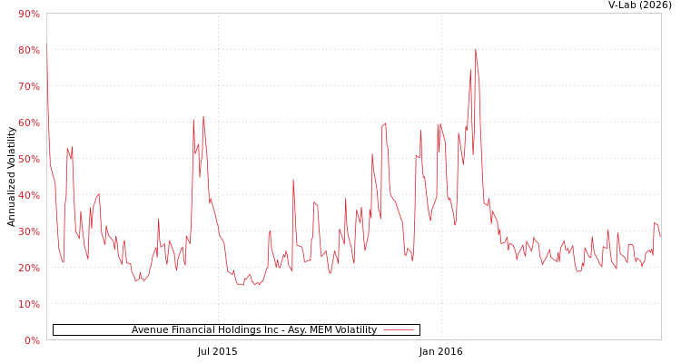 graph of Avenue Financial Holdings Inc AMEM