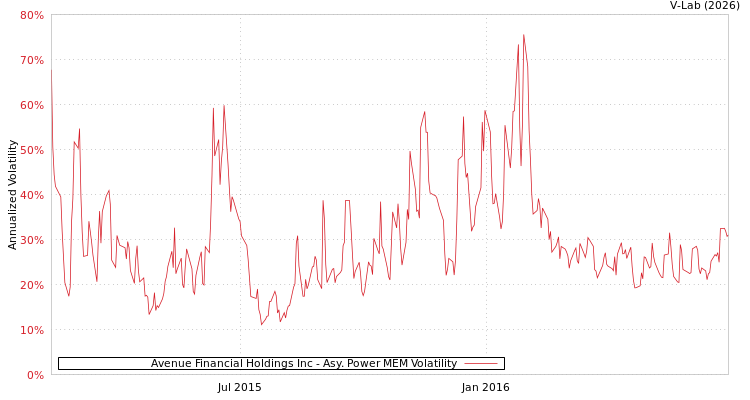 graph of Avenue Financial Holdings Inc APMEM