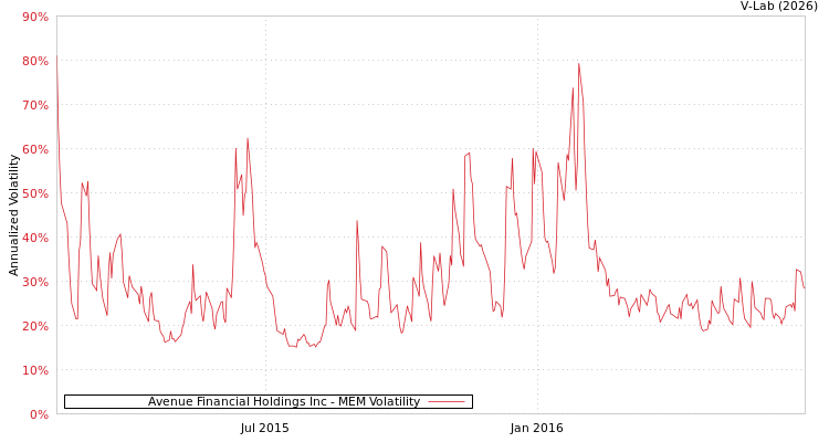 graph of Avenue Financial Holdings Inc MEM