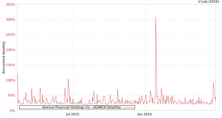 graph of Avenue Financial Holdings Inc AGARCH