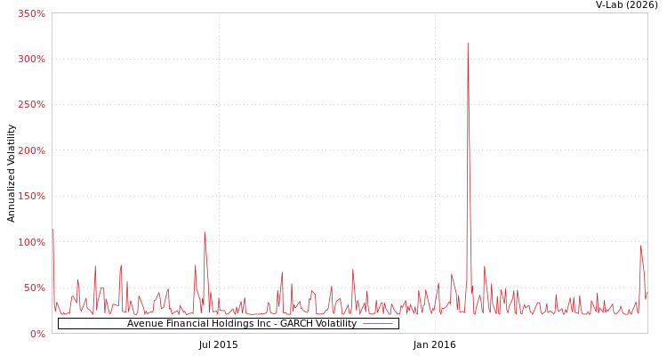 graph of Avenue Financial Holdings Inc GARCH