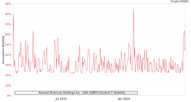 graph of Avenue Financial Holdings Inc GAS-GARCH-T