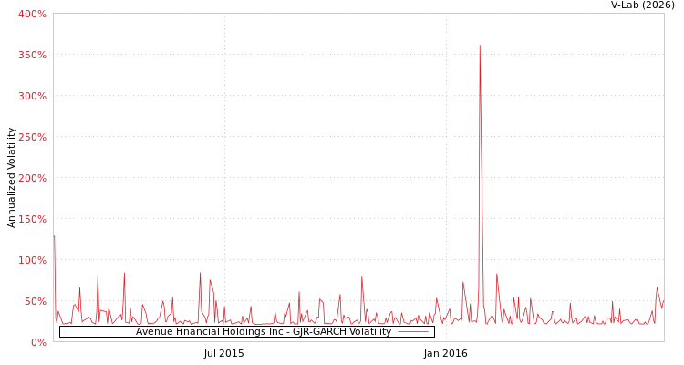 graph of Avenue Financial Holdings Inc GJR-GARCH