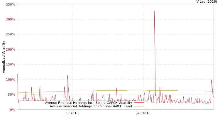 graph of Avenue Financial Holdings Inc SGARCH