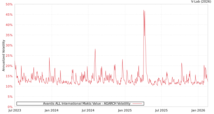 graph of Avantis ALL International Makts Value AGARCH