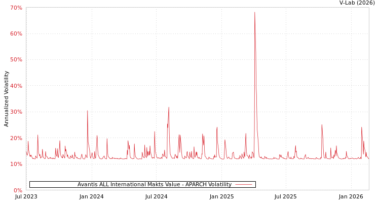 graph of Avantis ALL International Makts Value APARCH