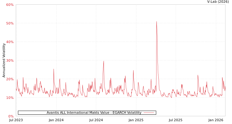 graph of Avantis ALL International Makts Value EGARCH
