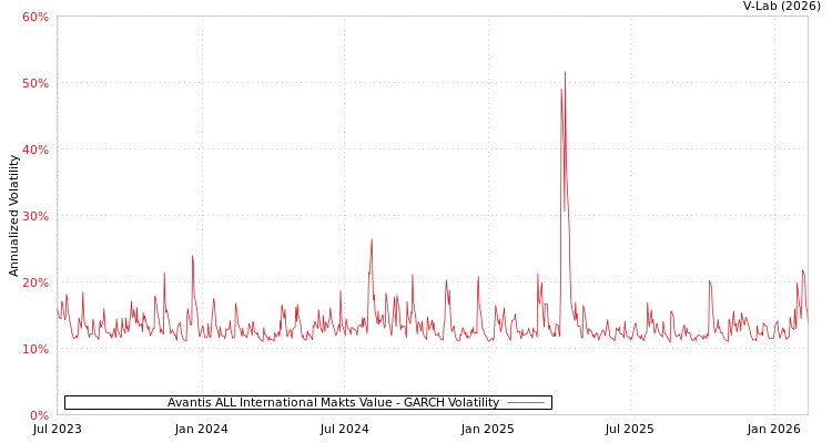 graph of Avantis ALL International Makts Value GARCH