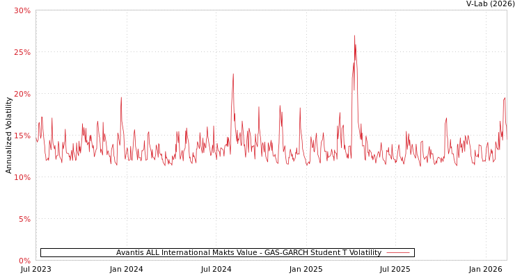 graph of Avantis ALL International Makts Value GAS-GARCH-T