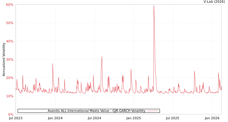 graph of Avantis ALL International Makts Value GJR-GARCH