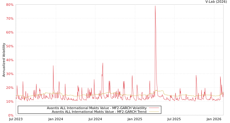 graph of Avantis ALL International Makts Value MF2-GARCH