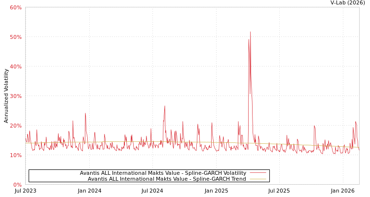 graph of Avantis ALL International Makts Value SGARCH