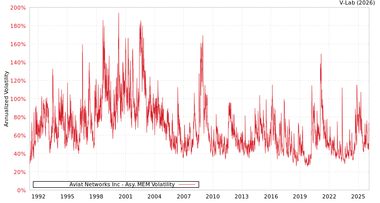 graph of Aviat Networks Inc AMEM