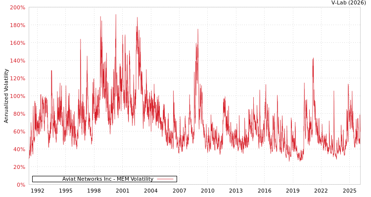 graph of Aviat Networks Inc MEM