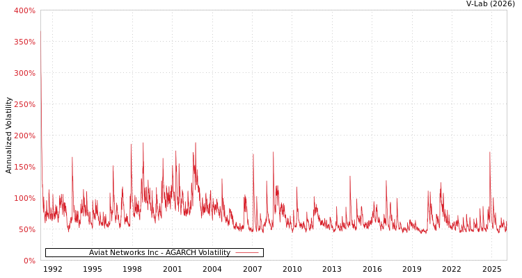 graph of Aviat Networks Inc AGARCH