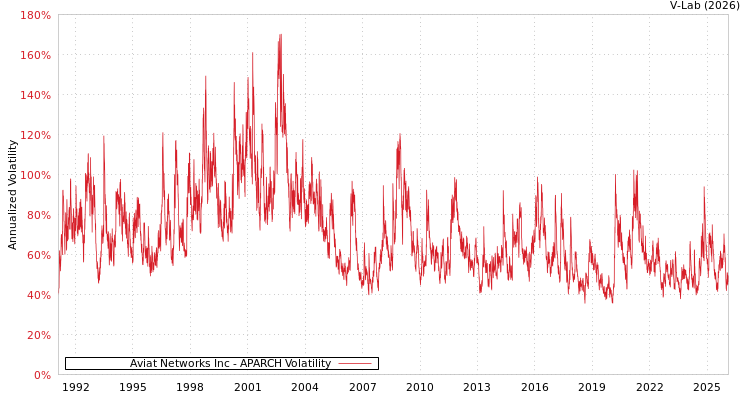 graph of Aviat Networks Inc APARCH