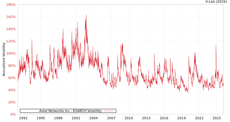 graph of Aviat Networks Inc EGARCH