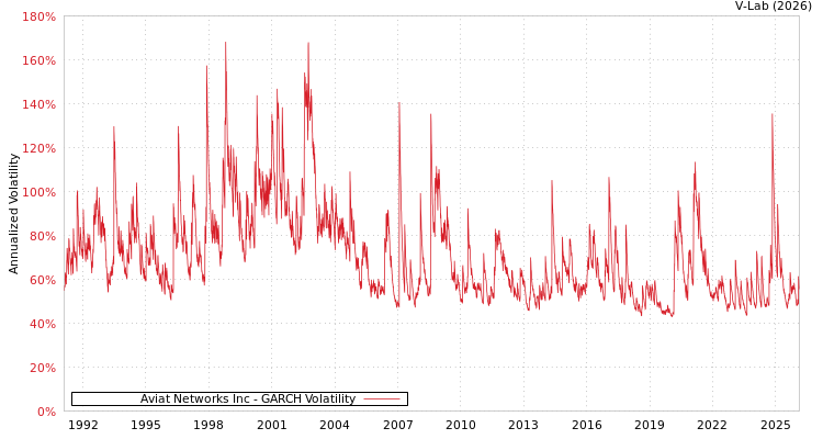 graph of Aviat Networks Inc GARCH