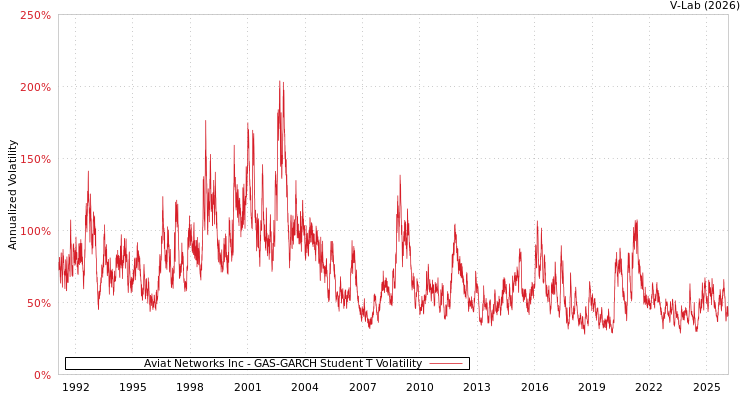 graph of Aviat Networks Inc GAS-GARCH-T