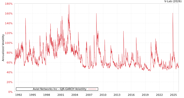 graph of Aviat Networks Inc GJR-GARCH