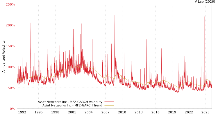graph of Aviat Networks Inc MF2-GARCH