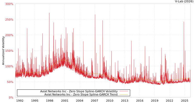 graph of Aviat Networks Inc S0GARCH