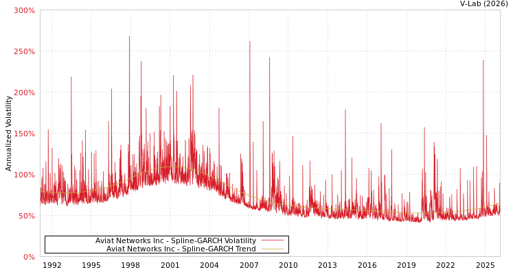 graph of Aviat Networks Inc SGARCH