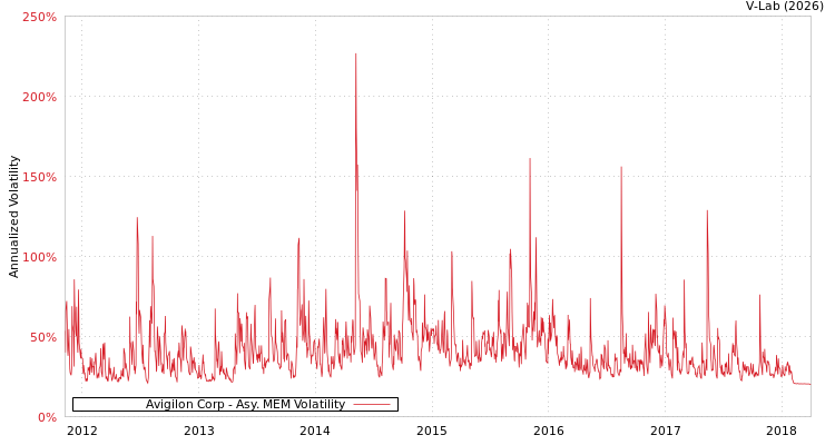 graph of Avigilon Corp AMEM