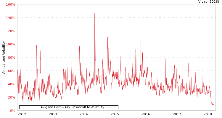 graph of Avigilon Corp APMEM