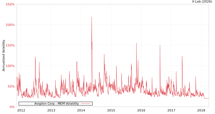 graph of Avigilon Corp MEM