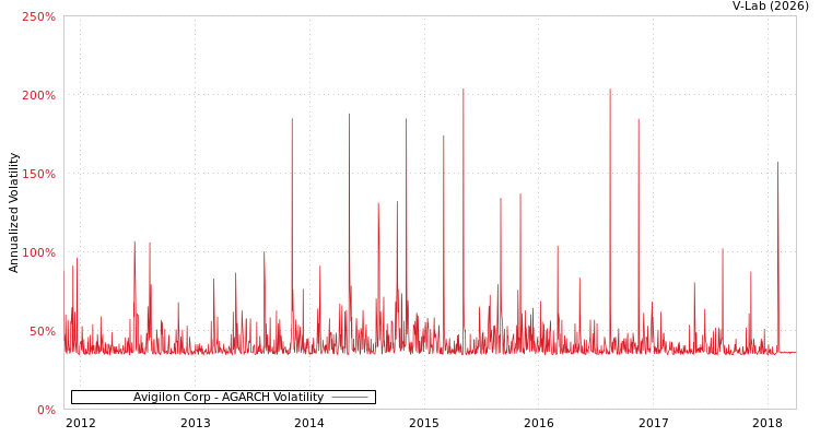 graph of Avigilon Corp AGARCH