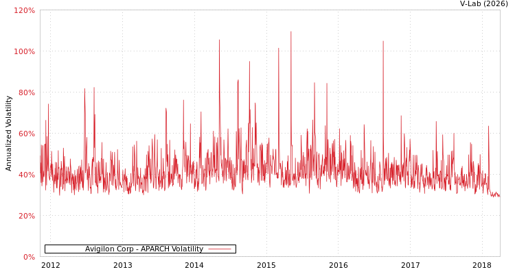 graph of Avigilon Corp APARCH