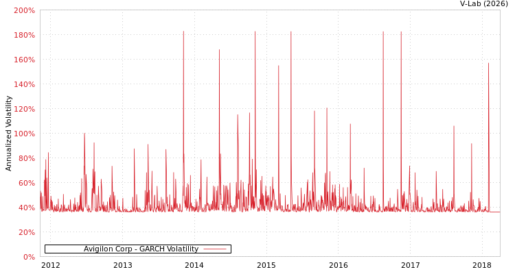 graph of Avigilon Corp GARCH