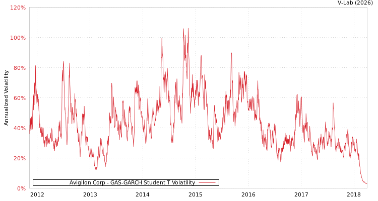 graph of Avigilon Corp GAS-GARCH-T