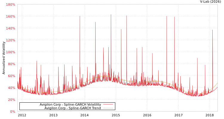 graph of Avigilon Corp SGARCH