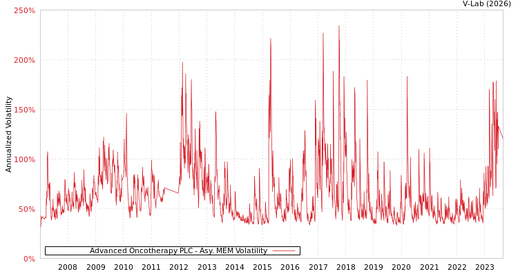 graph of Advanced Oncotherapy PLC AMEM