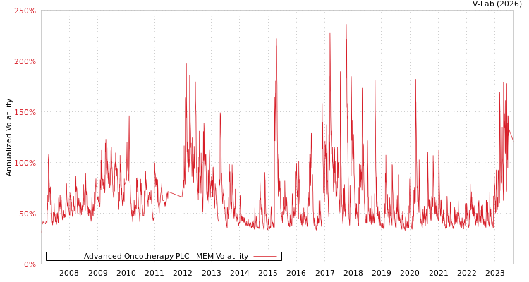 graph of Advanced Oncotherapy PLC MEM