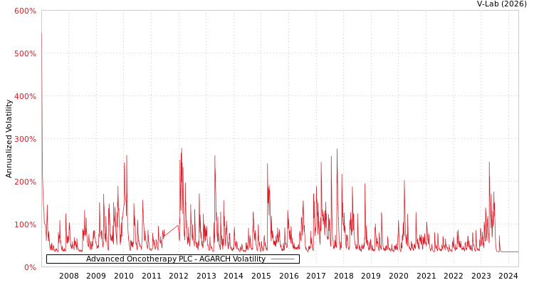 graph of Advanced Oncotherapy PLC AGARCH