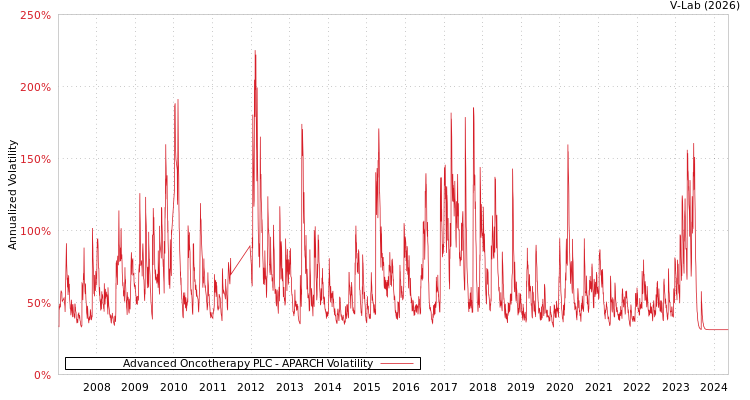 graph of Advanced Oncotherapy PLC APARCH