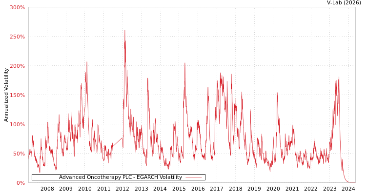 graph of Advanced Oncotherapy PLC EGARCH